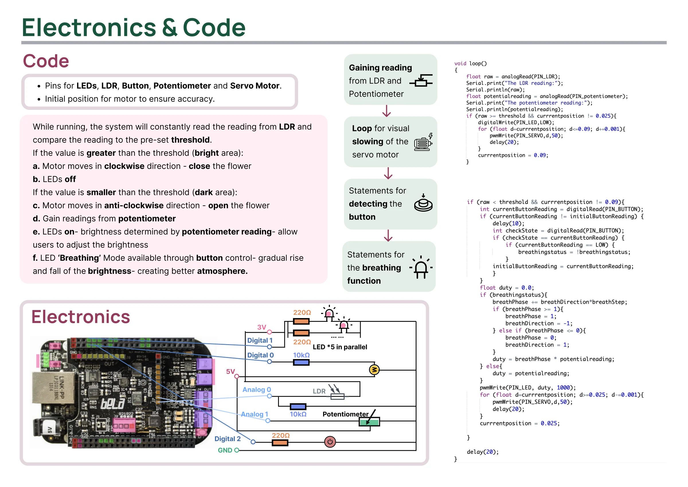Original portfolio electronics and code sheet, with Bela wiring illustration and application logic