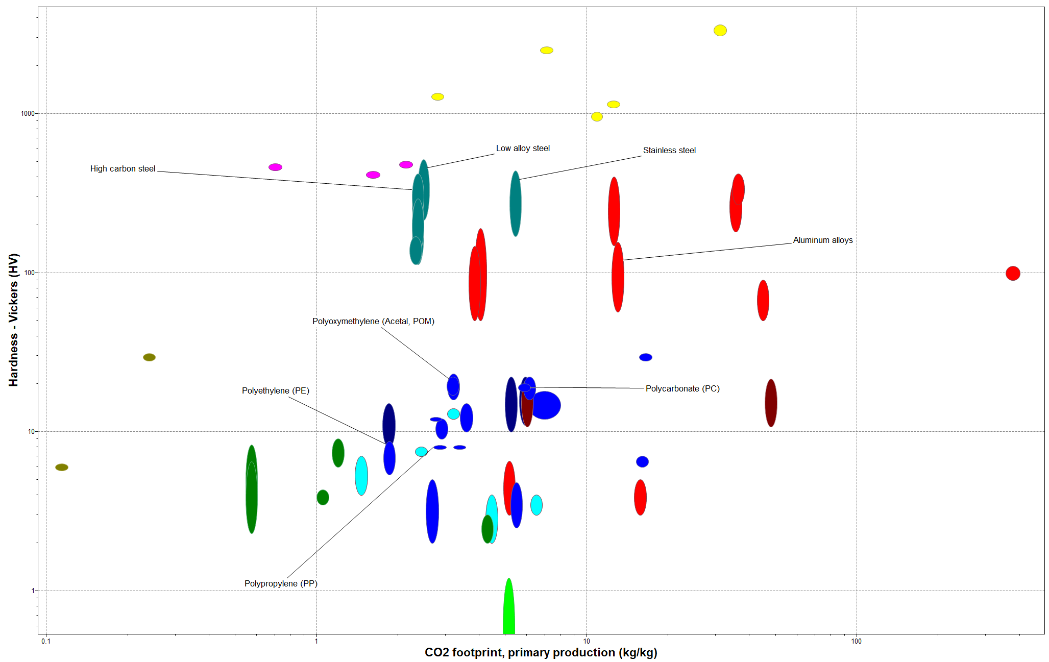 Ashby chart comparing hardness and carbon footprint