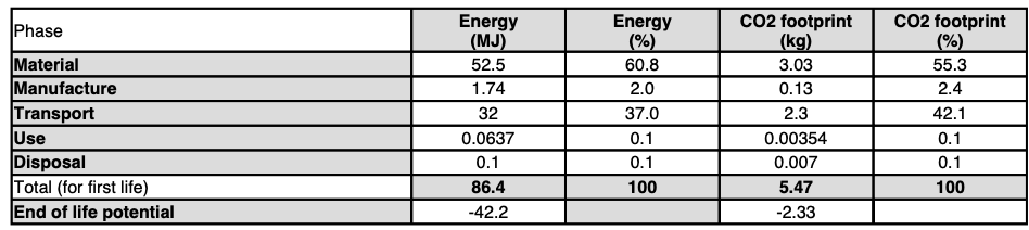 Lifecycle energy and carbon footprint table from the Granta Eco Audit