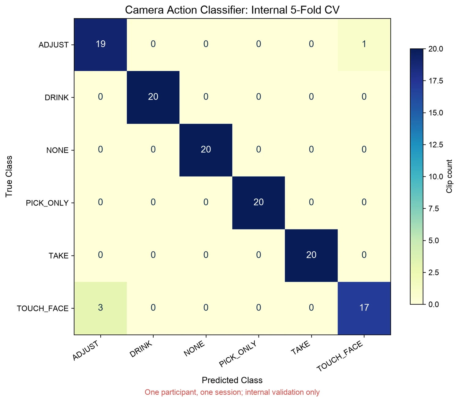 Camera internal validation confusion matrix: 116 of 120 correct; four errors between ADJUST and TOUCH_FACE