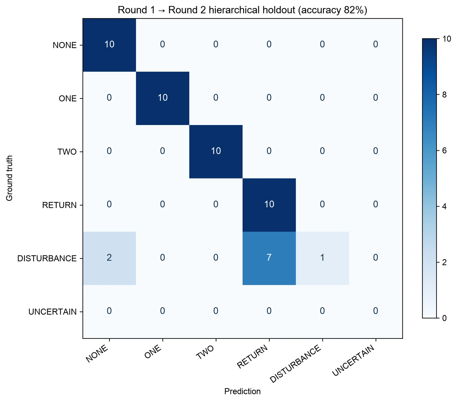 Weight holdout confusion matrix: 41 of 50 correct; nine disturbances mistaken for RETURN or NONE