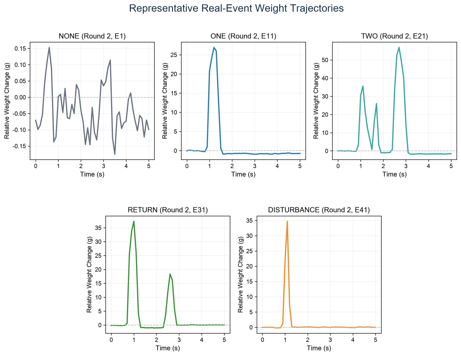 Five representative Round 2 weight trajectories for NONE, ONE, TWO, RETURN and DISTURBANCE